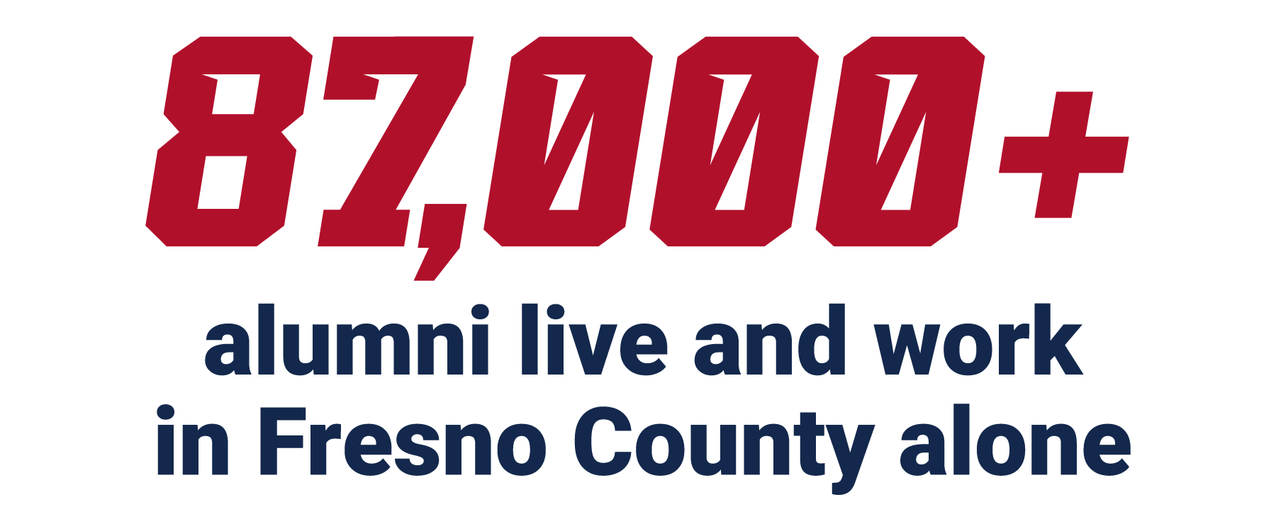 87,000+ alumni live and work in Fresno County alone