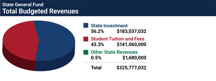 State General Fund - Total Budgeted Revenues