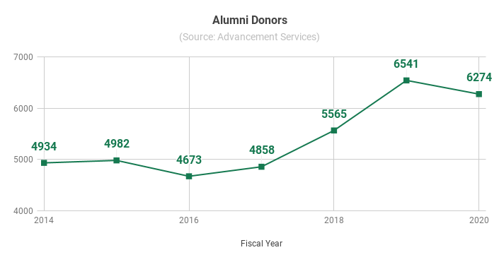 Total Alumni Donors Over 5 Years