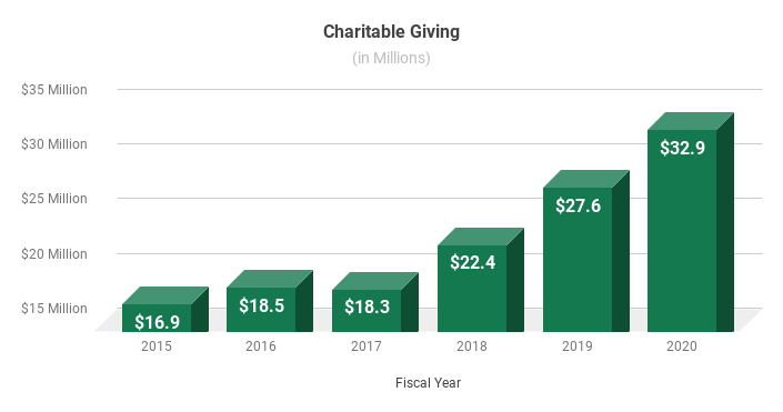 Charitable Giving in millions