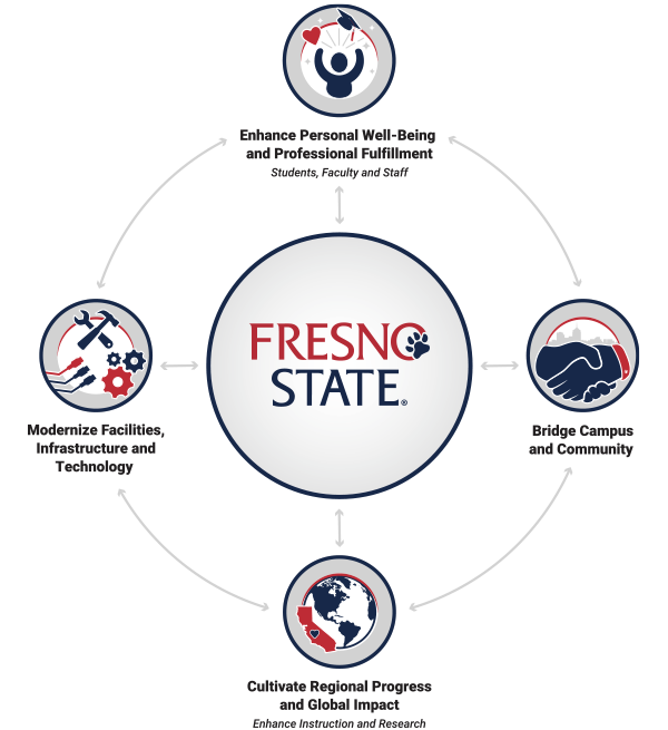 Fresno State Strategic Plan