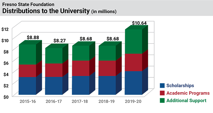 Distributions to the University