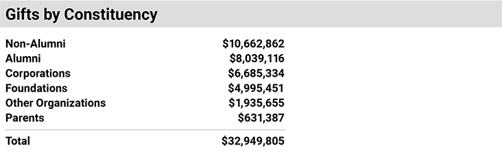Gifts by Constituency