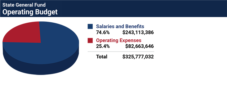 State General Fund - Operating Budget